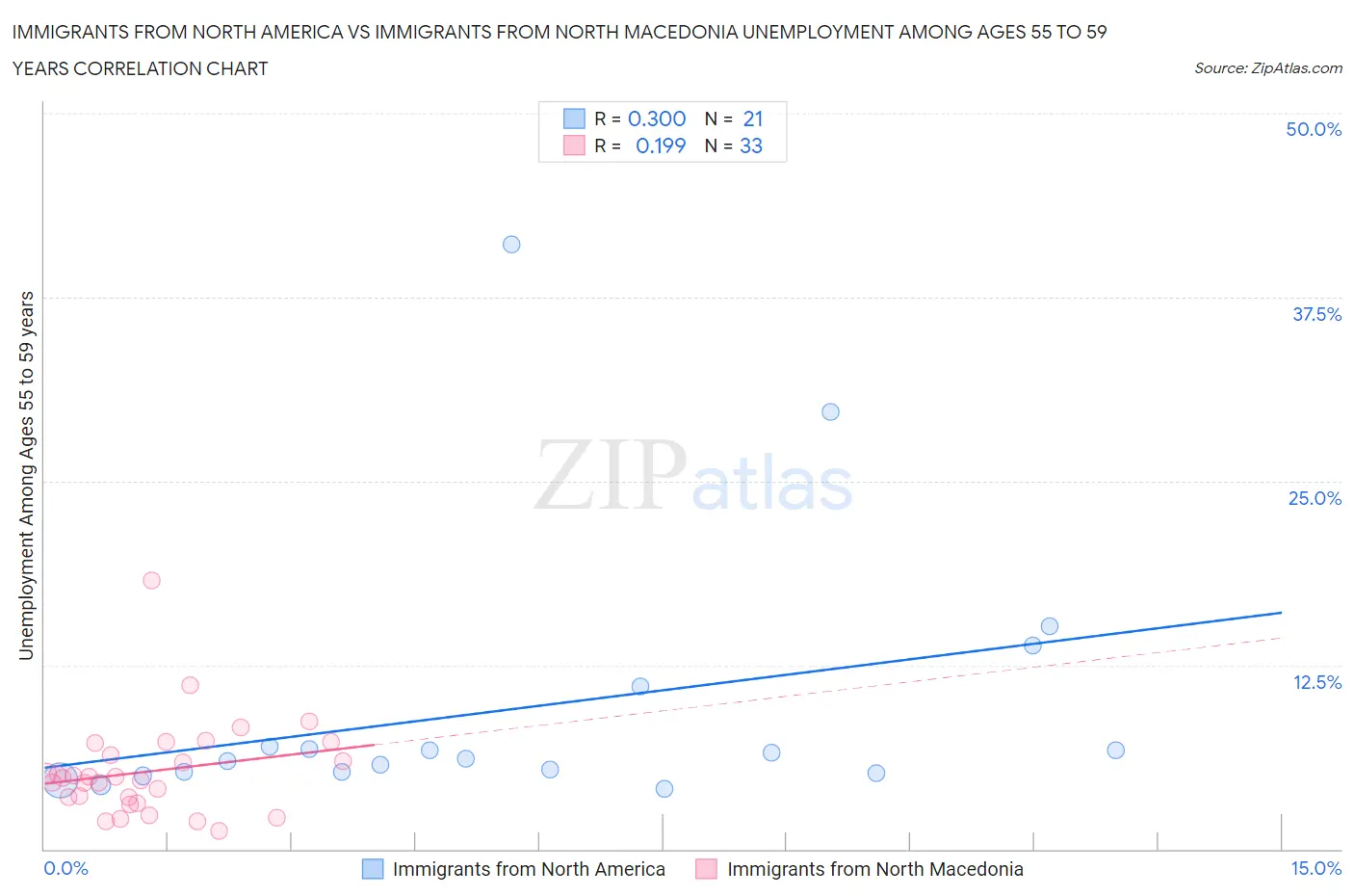 Immigrants from North America vs Immigrants from North Macedonia Unemployment Among Ages 55 to 59 years
