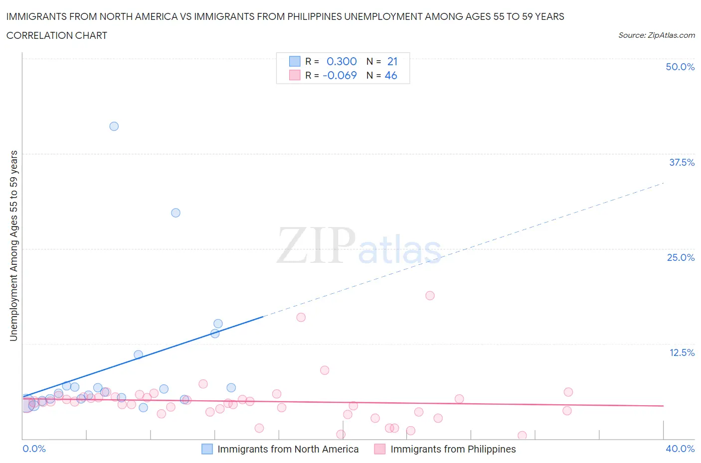 Immigrants from North America vs Immigrants from Philippines Unemployment Among Ages 55 to 59 years