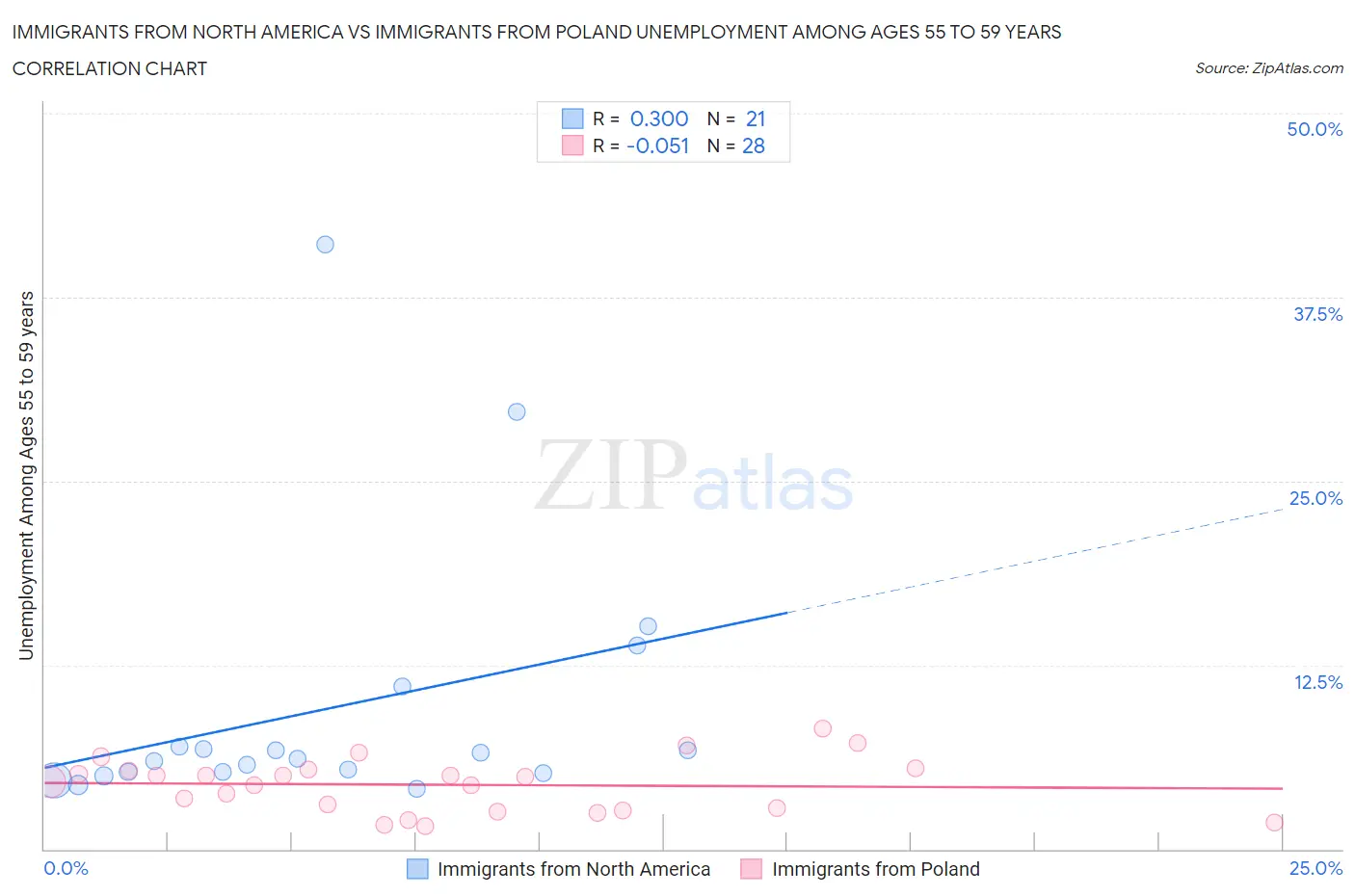 Immigrants from North America vs Immigrants from Poland Unemployment Among Ages 55 to 59 years