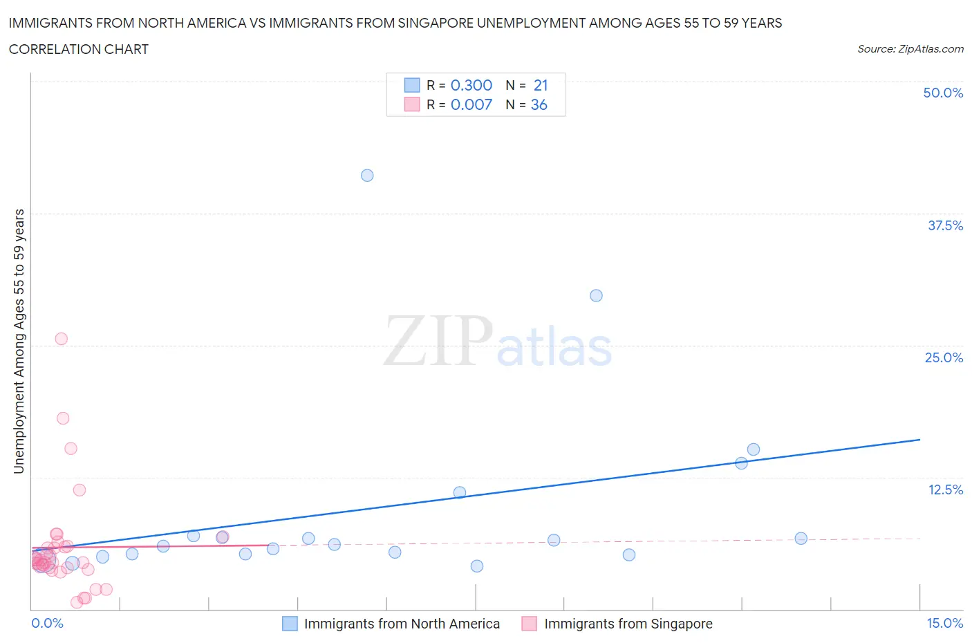 Immigrants from North America vs Immigrants from Singapore Unemployment Among Ages 55 to 59 years