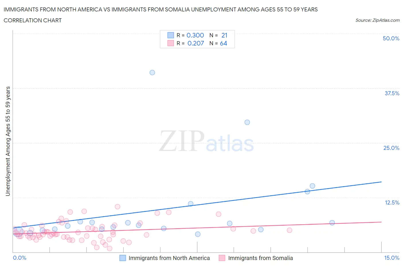Immigrants from North America vs Immigrants from Somalia Unemployment Among Ages 55 to 59 years