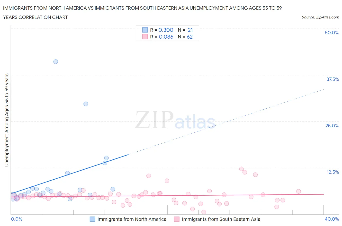 Immigrants from North America vs Immigrants from South Eastern Asia Unemployment Among Ages 55 to 59 years