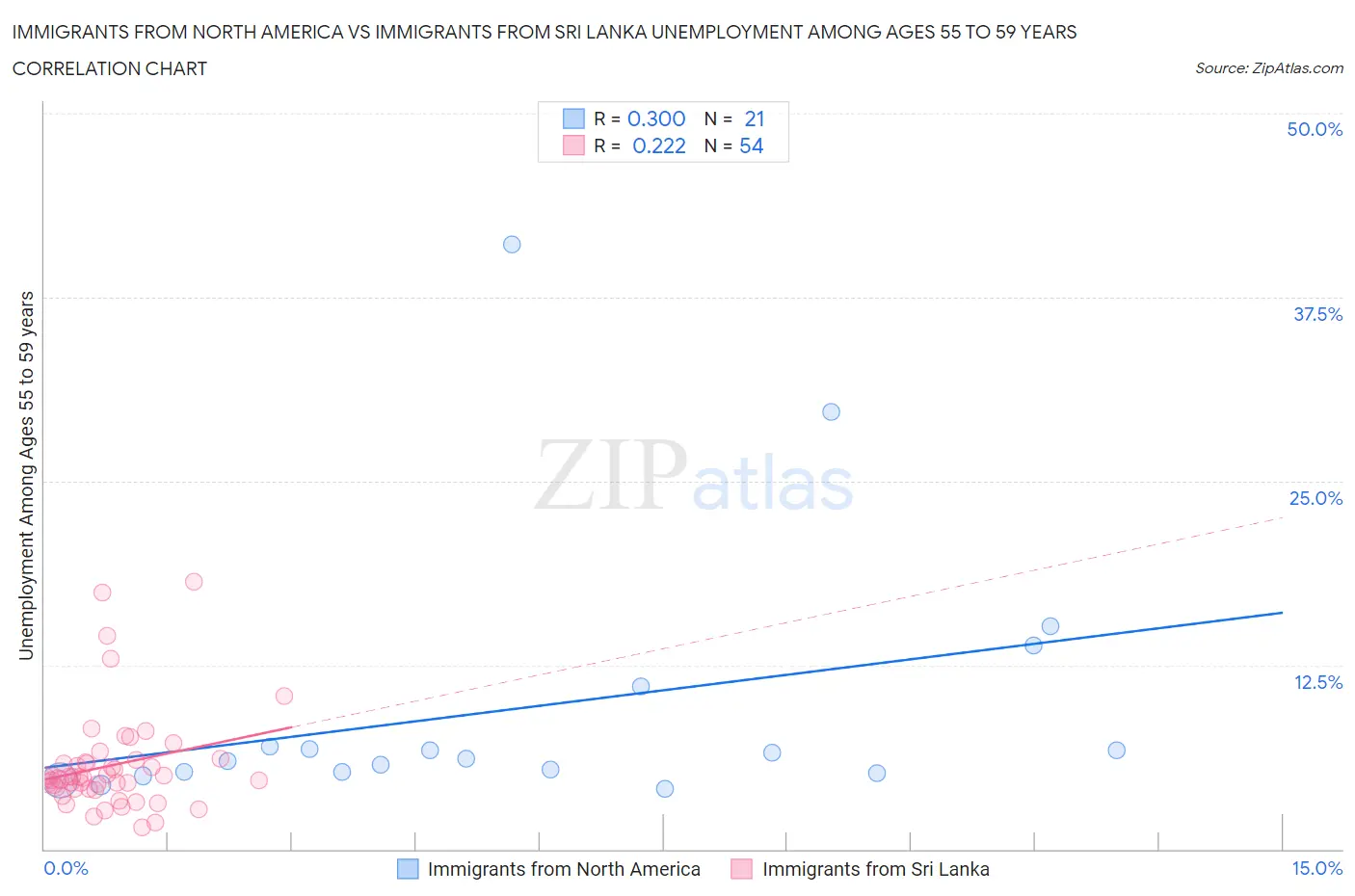Immigrants from North America vs Immigrants from Sri Lanka Unemployment Among Ages 55 to 59 years