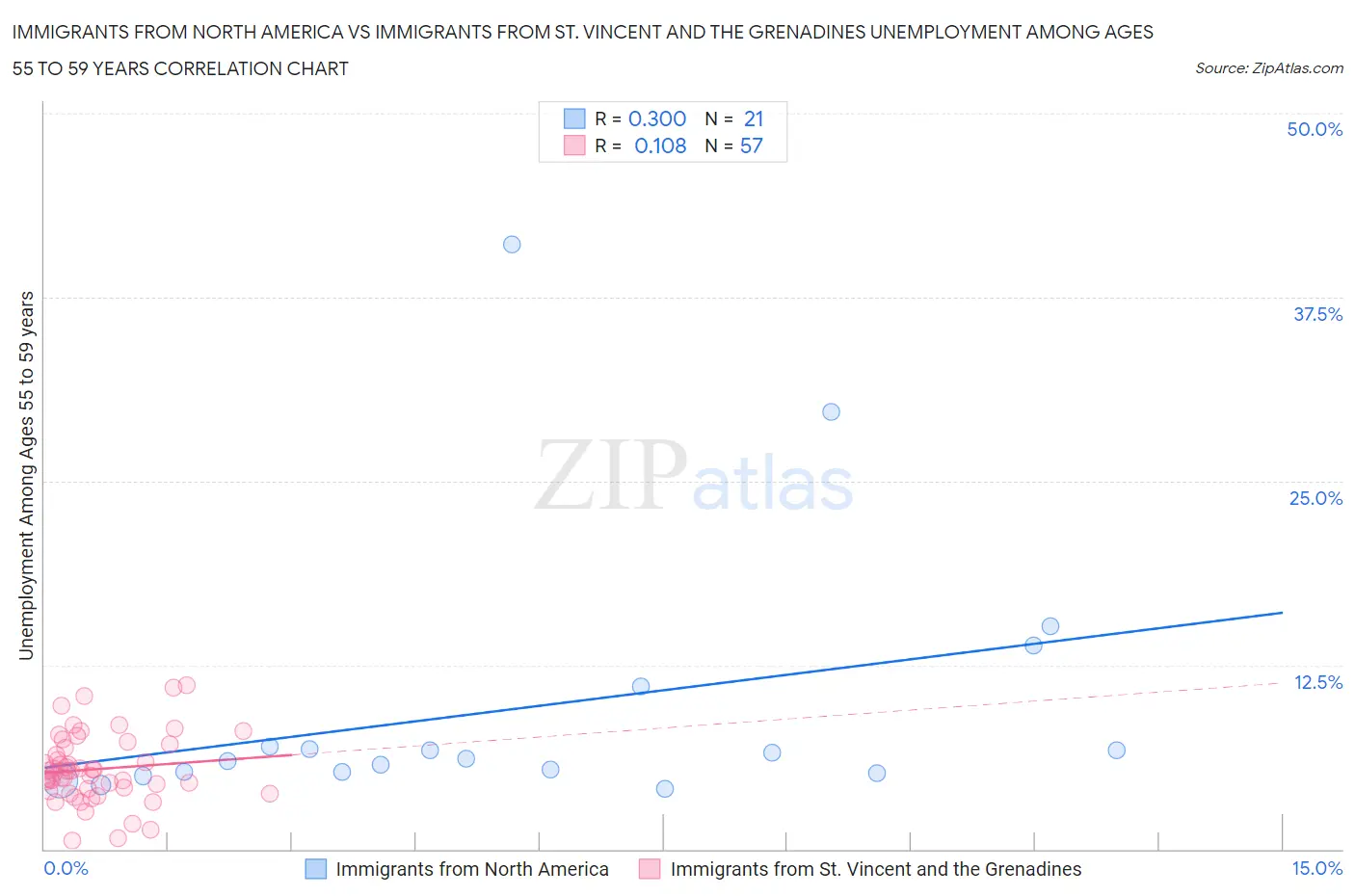 Immigrants from North America vs Immigrants from St. Vincent and the Grenadines Unemployment Among Ages 55 to 59 years