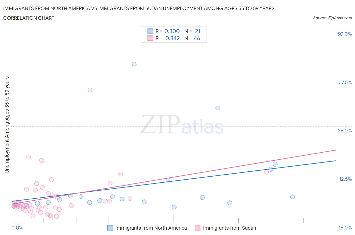 Immigrants from North America vs Immigrants from Sudan Unemployment Among Ages 55 to 59 years