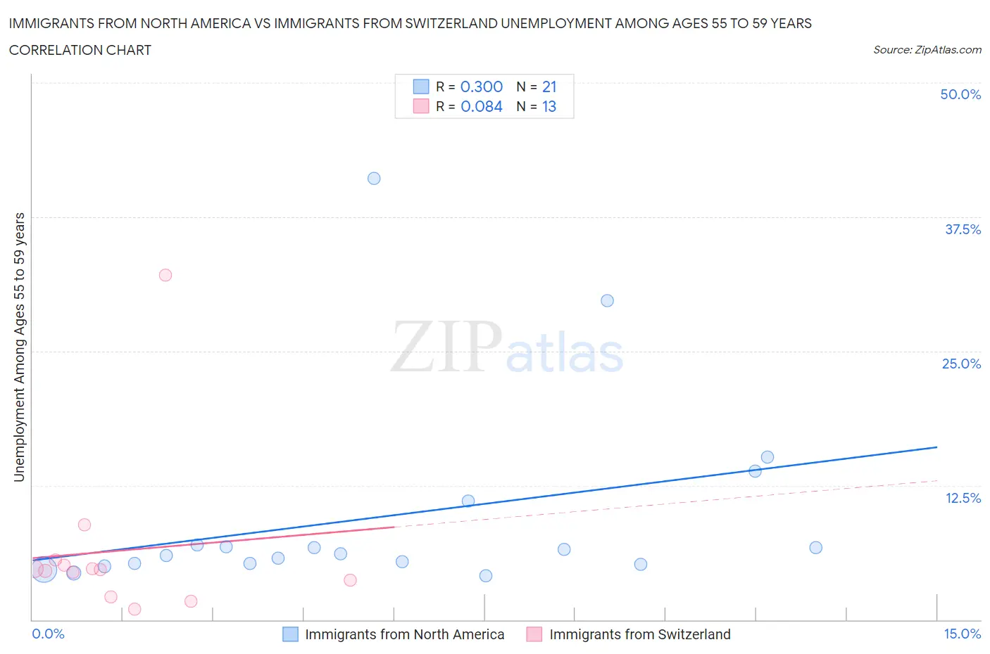 Immigrants from North America vs Immigrants from Switzerland Unemployment Among Ages 55 to 59 years