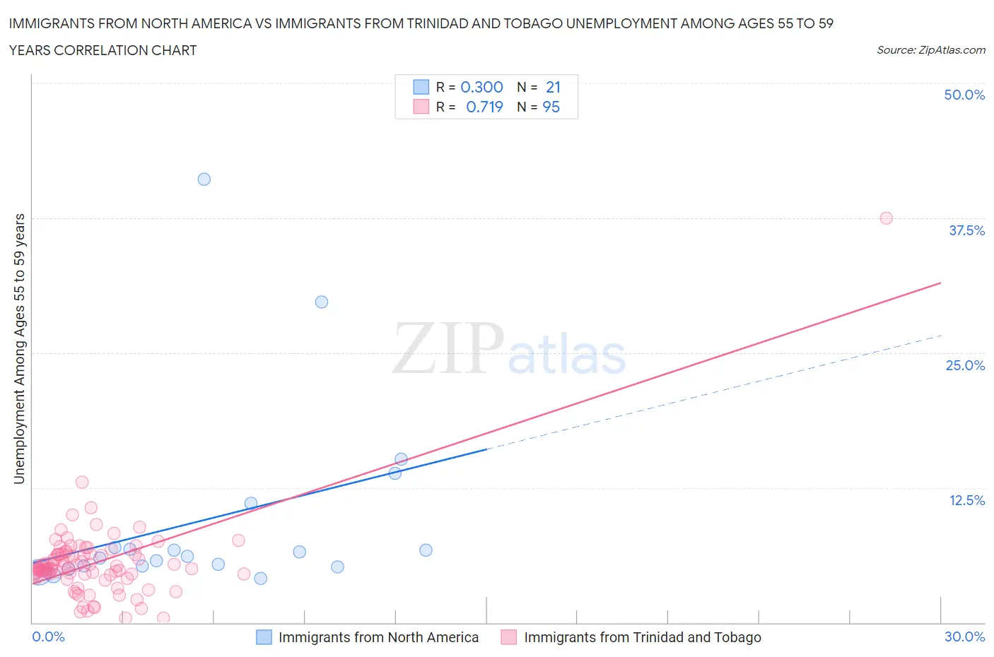 Immigrants from North America vs Immigrants from Trinidad and Tobago Unemployment Among Ages 55 to 59 years