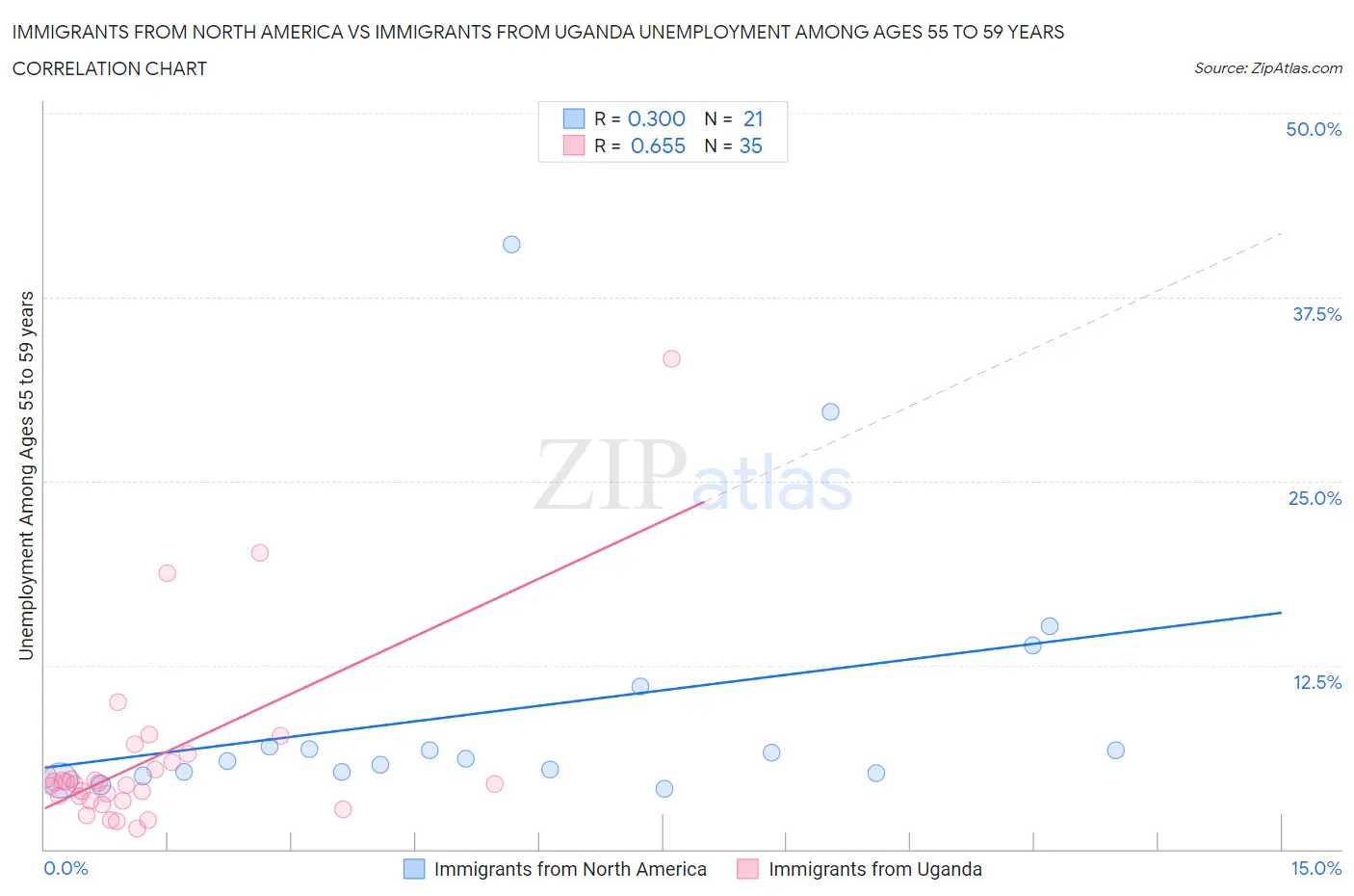 Immigrants from North America vs Immigrants from Uganda Unemployment Among Ages 55 to 59 years