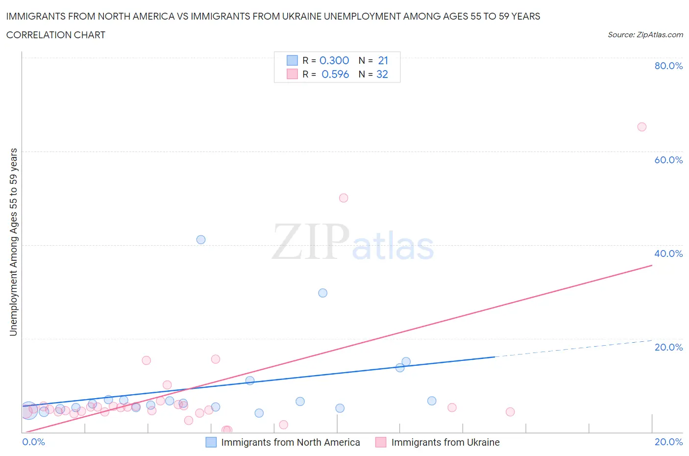 Immigrants from North America vs Immigrants from Ukraine Unemployment Among Ages 55 to 59 years