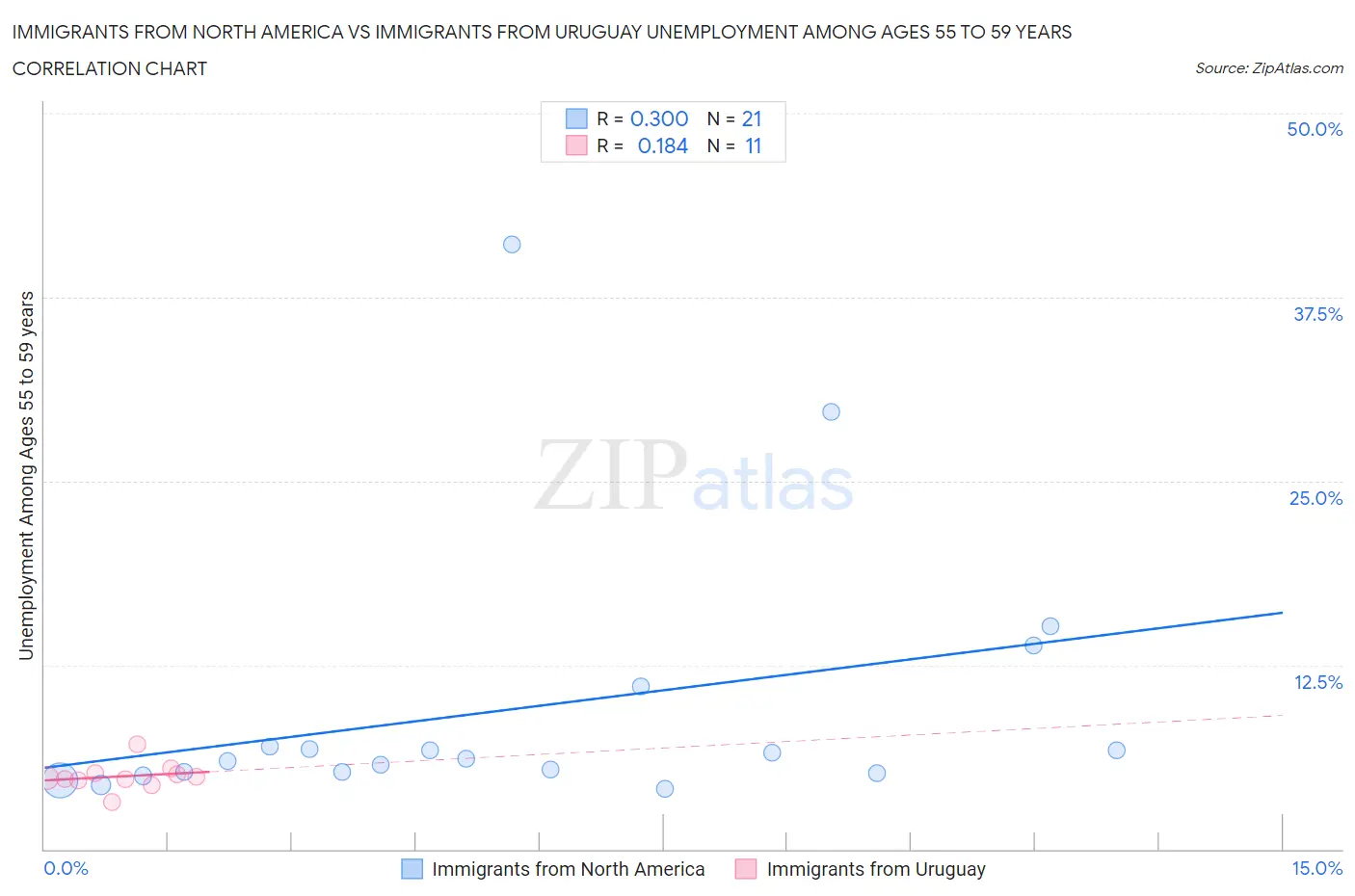 Immigrants from North America vs Immigrants from Uruguay Unemployment Among Ages 55 to 59 years