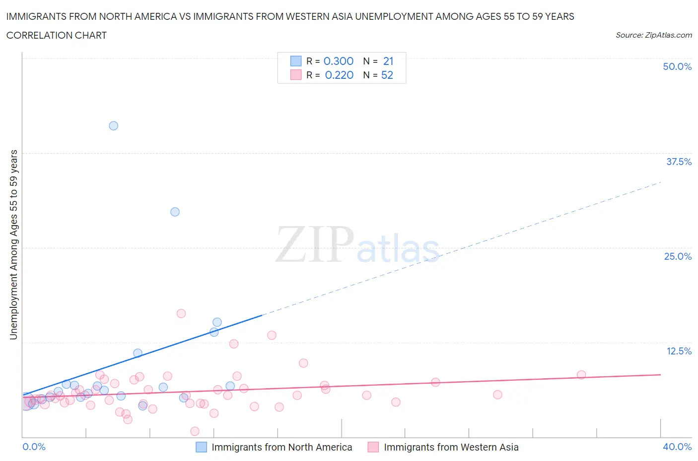 Immigrants from North America vs Immigrants from Western Asia Unemployment Among Ages 55 to 59 years