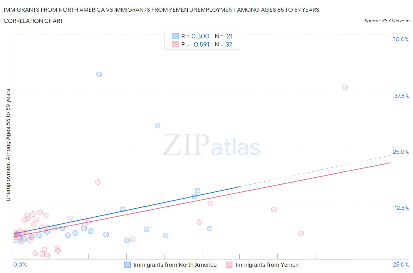 Immigrants from North America vs Immigrants from Yemen Unemployment Among Ages 55 to 59 years