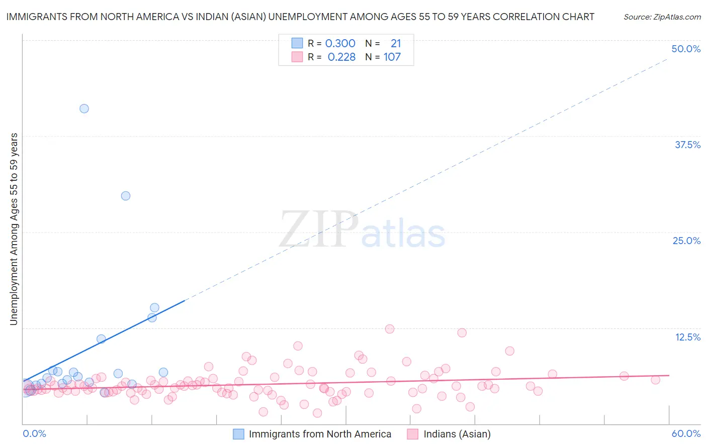 Immigrants from North America vs Indian (Asian) Unemployment Among Ages 55 to 59 years