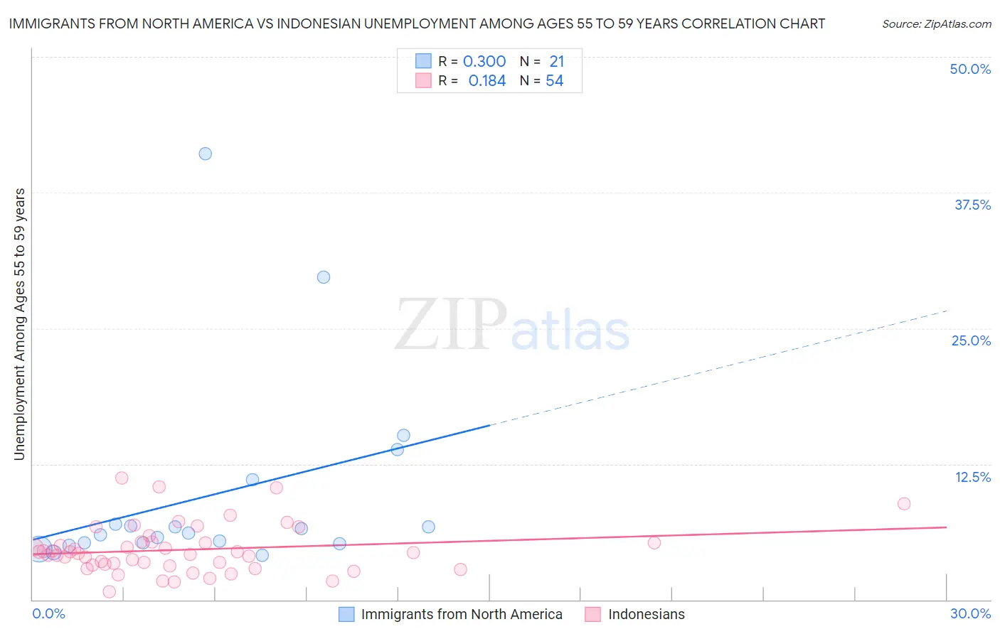 Immigrants from North America vs Indonesian Unemployment Among Ages 55 to 59 years