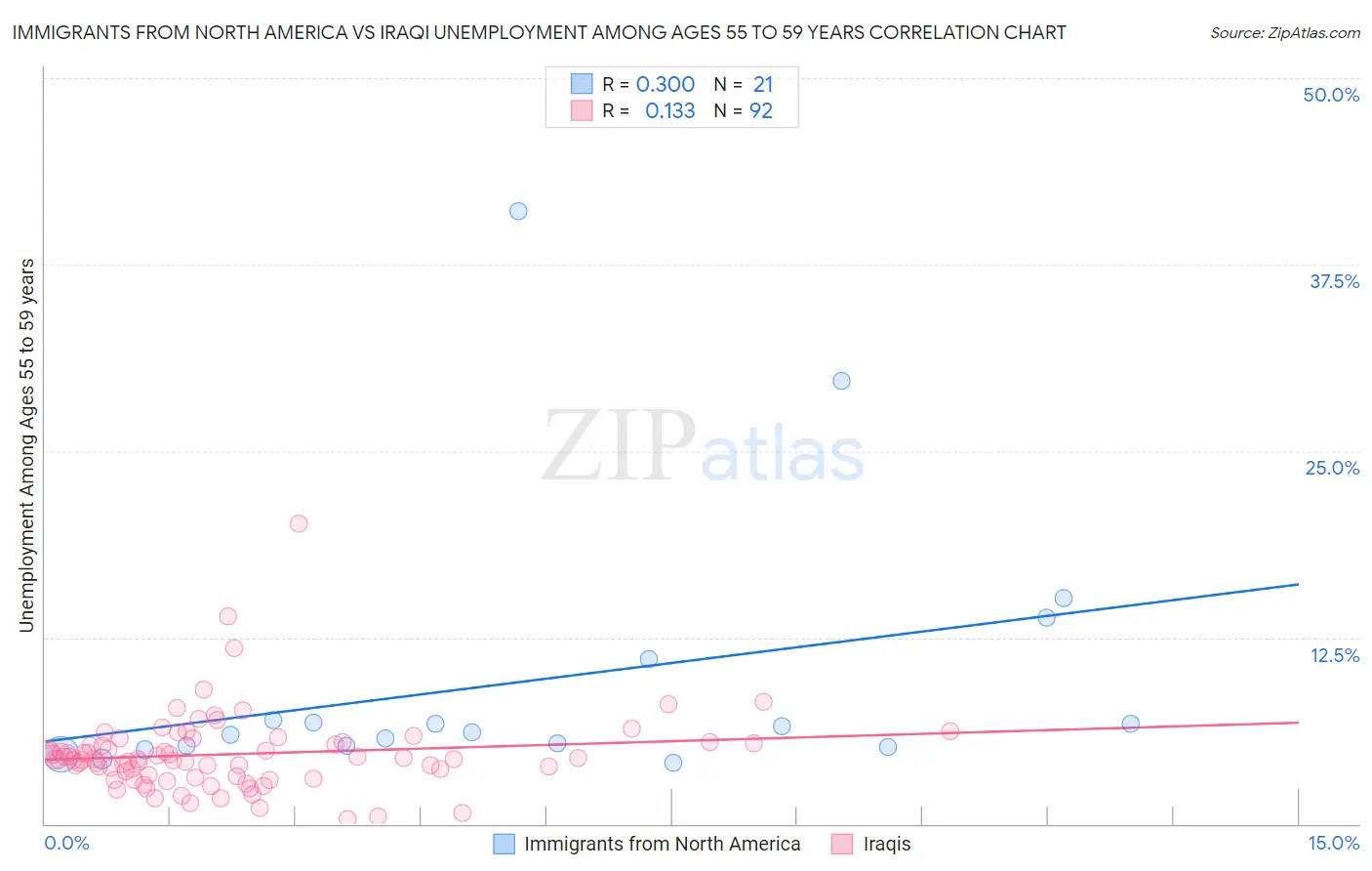 Immigrants from North America vs Iraqi Unemployment Among Ages 55 to 59 years