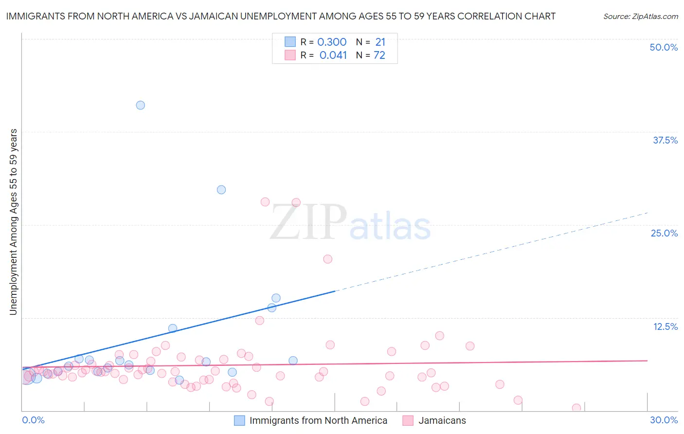 Immigrants from North America vs Jamaican Unemployment Among Ages 55 to 59 years