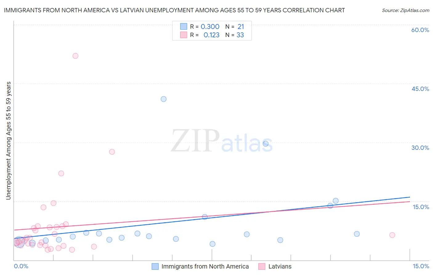 Immigrants from North America vs Latvian Unemployment Among Ages 55 to 59 years