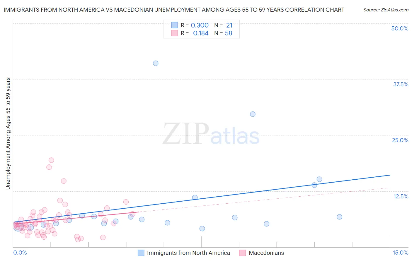 Immigrants from North America vs Macedonian Unemployment Among Ages 55 to 59 years