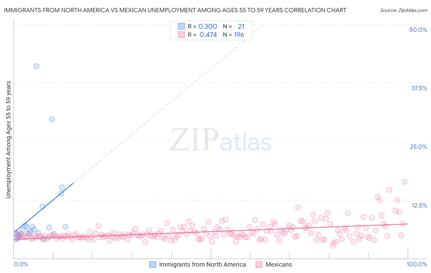 Immigrants from North America vs Mexican Unemployment Among Ages 55 to 59 years