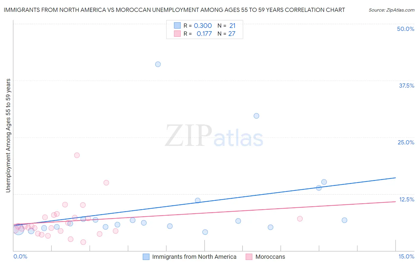 Immigrants from North America vs Moroccan Unemployment Among Ages 55 to 59 years
