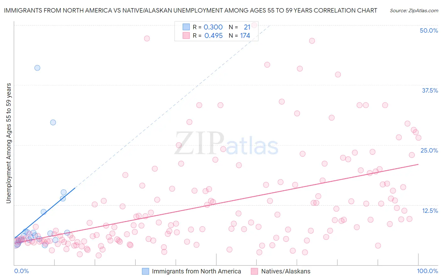 Immigrants from North America vs Native/Alaskan Unemployment Among Ages 55 to 59 years