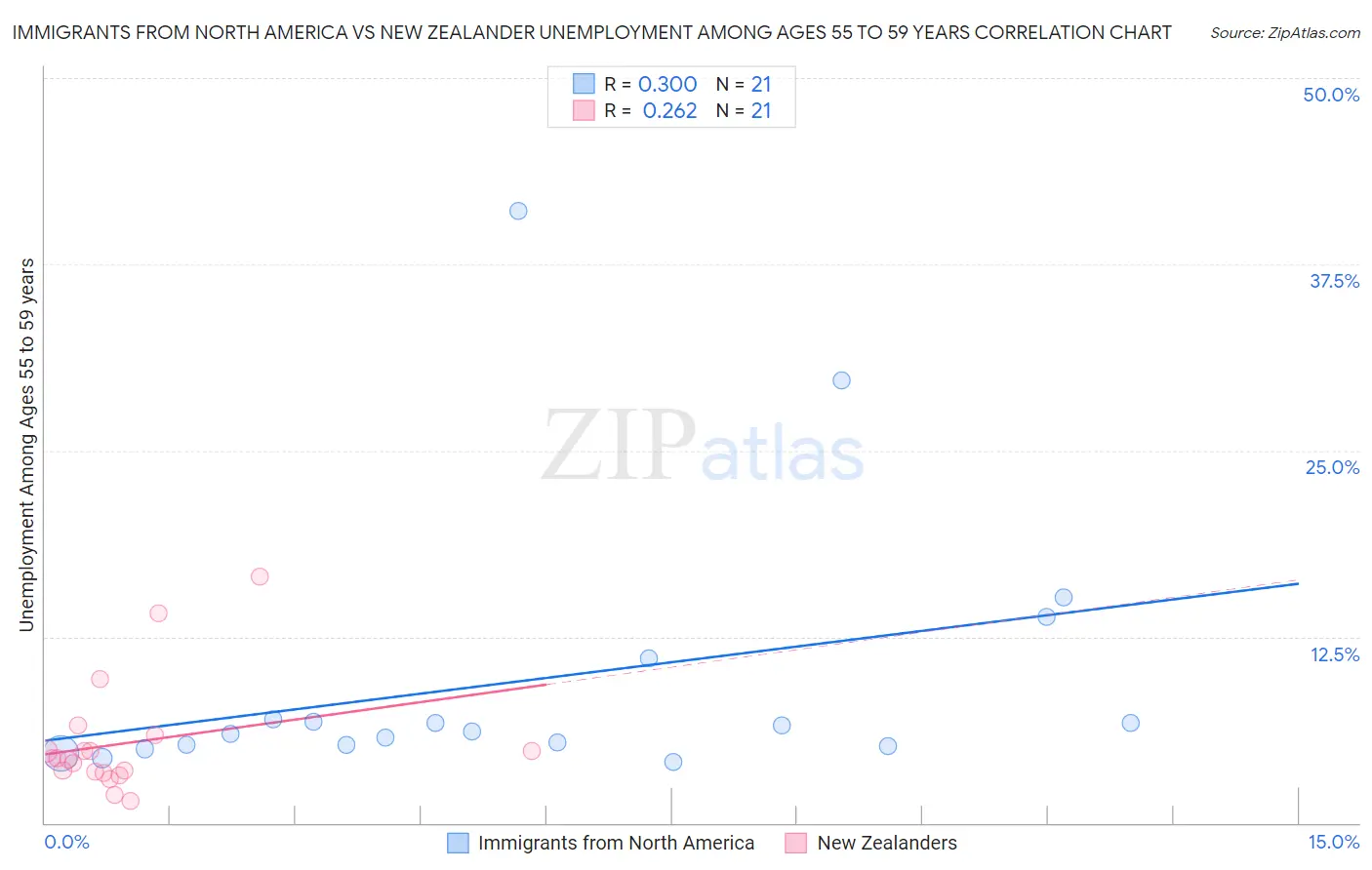 Immigrants from North America vs New Zealander Unemployment Among Ages 55 to 59 years
