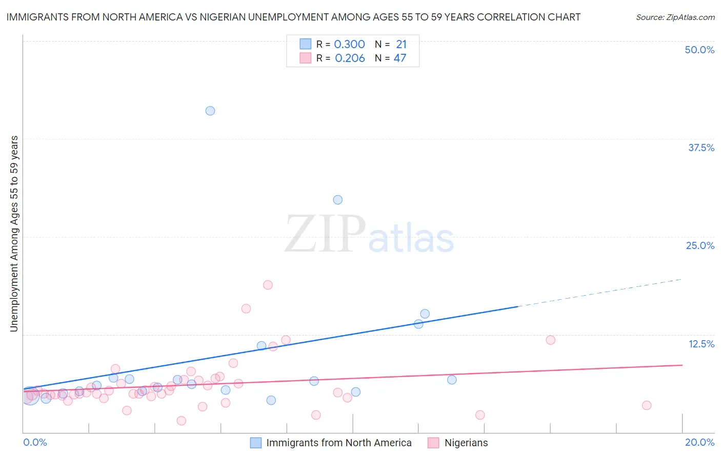 Immigrants from North America vs Nigerian Unemployment Among Ages 55 to 59 years