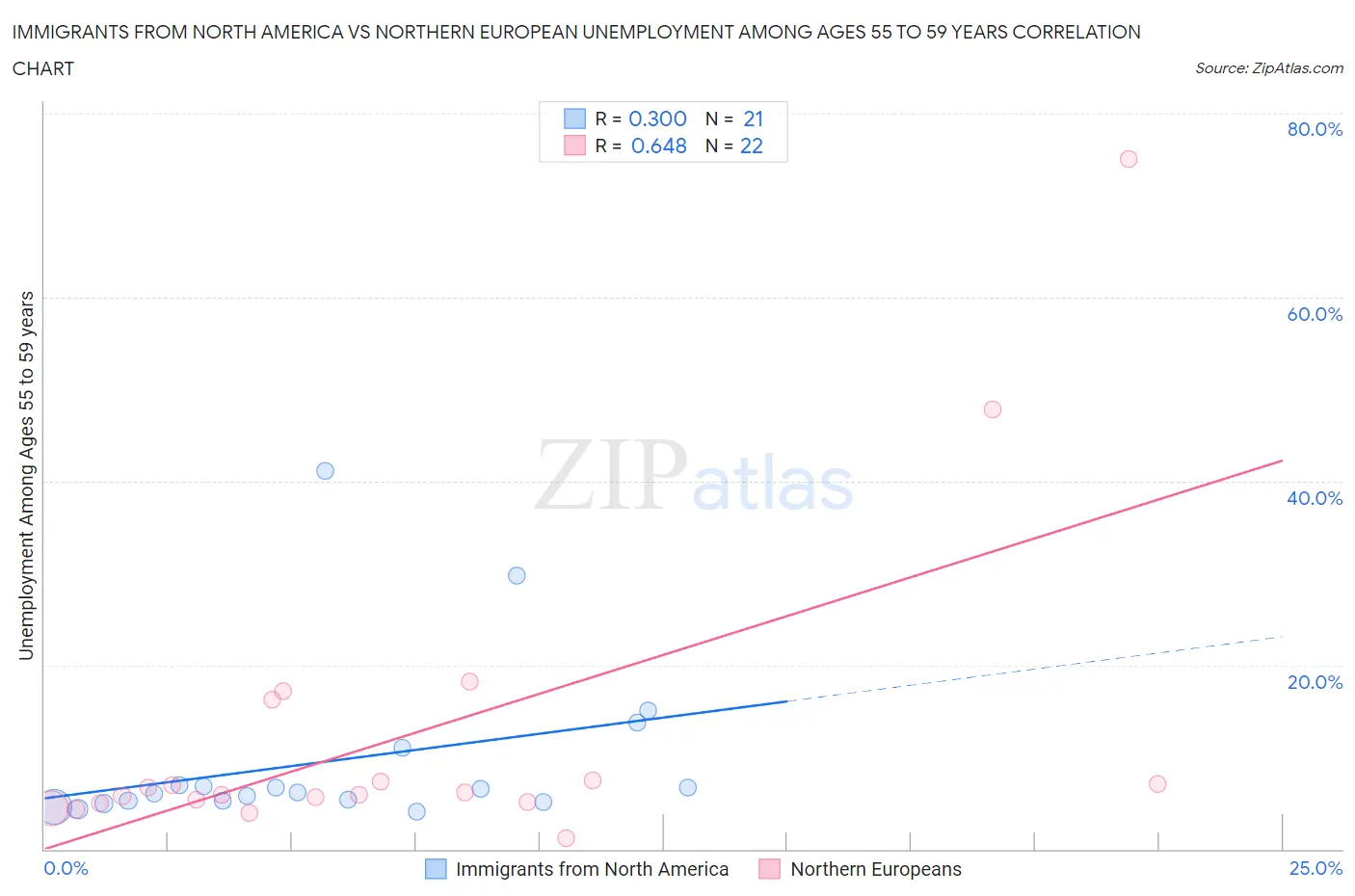 Immigrants from North America vs Northern European Unemployment Among Ages 55 to 59 years