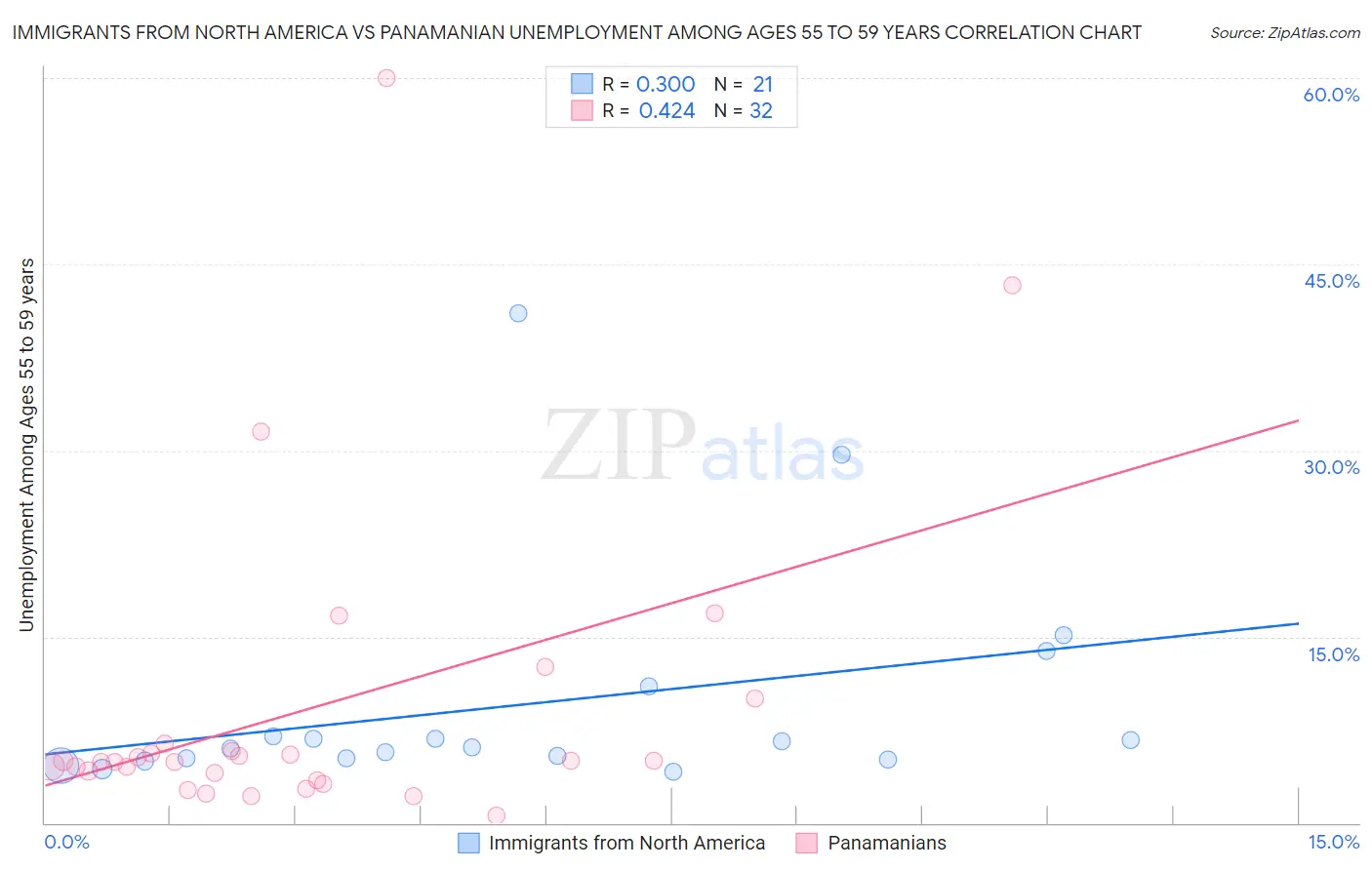 Immigrants from North America vs Panamanian Unemployment Among Ages 55 to 59 years
