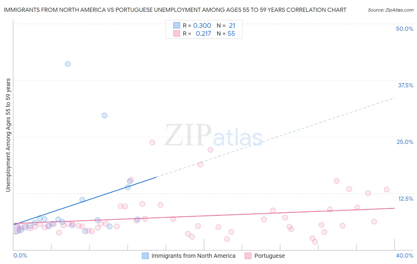 Immigrants from North America vs Portuguese Unemployment Among Ages 55 to 59 years