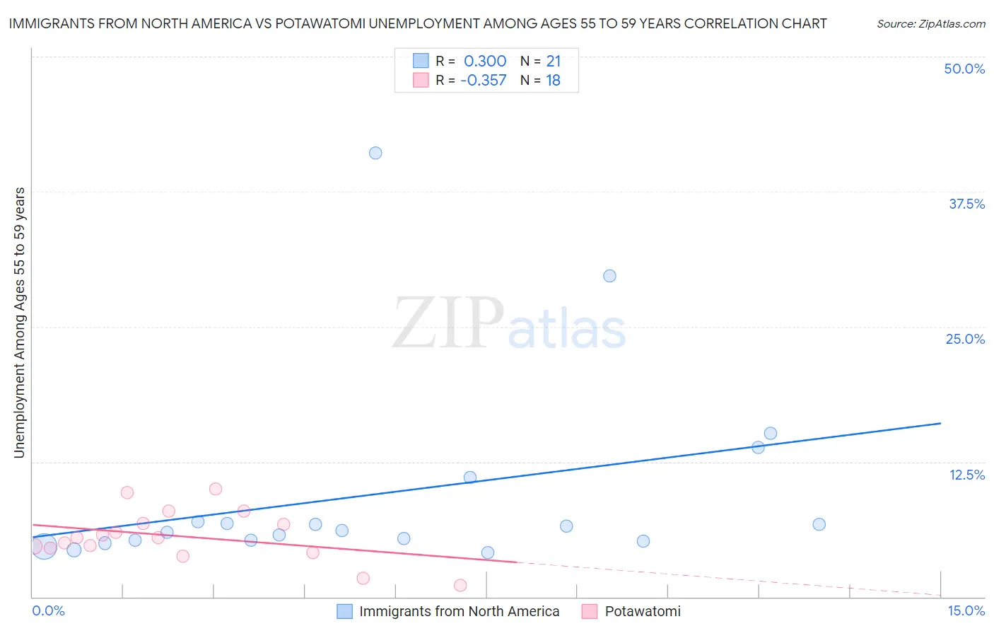 Immigrants from North America vs Potawatomi Unemployment Among Ages 55 to 59 years