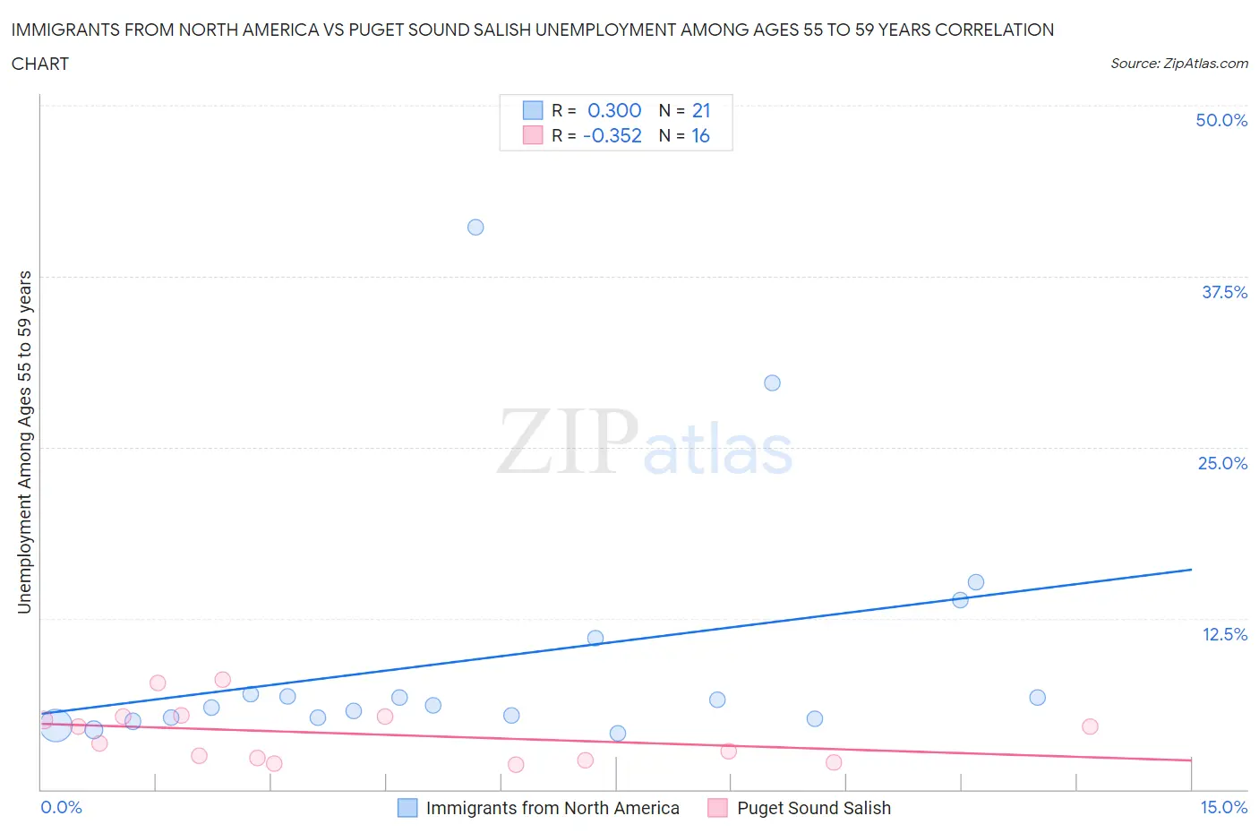 Immigrants from North America vs Puget Sound Salish Unemployment Among Ages 55 to 59 years