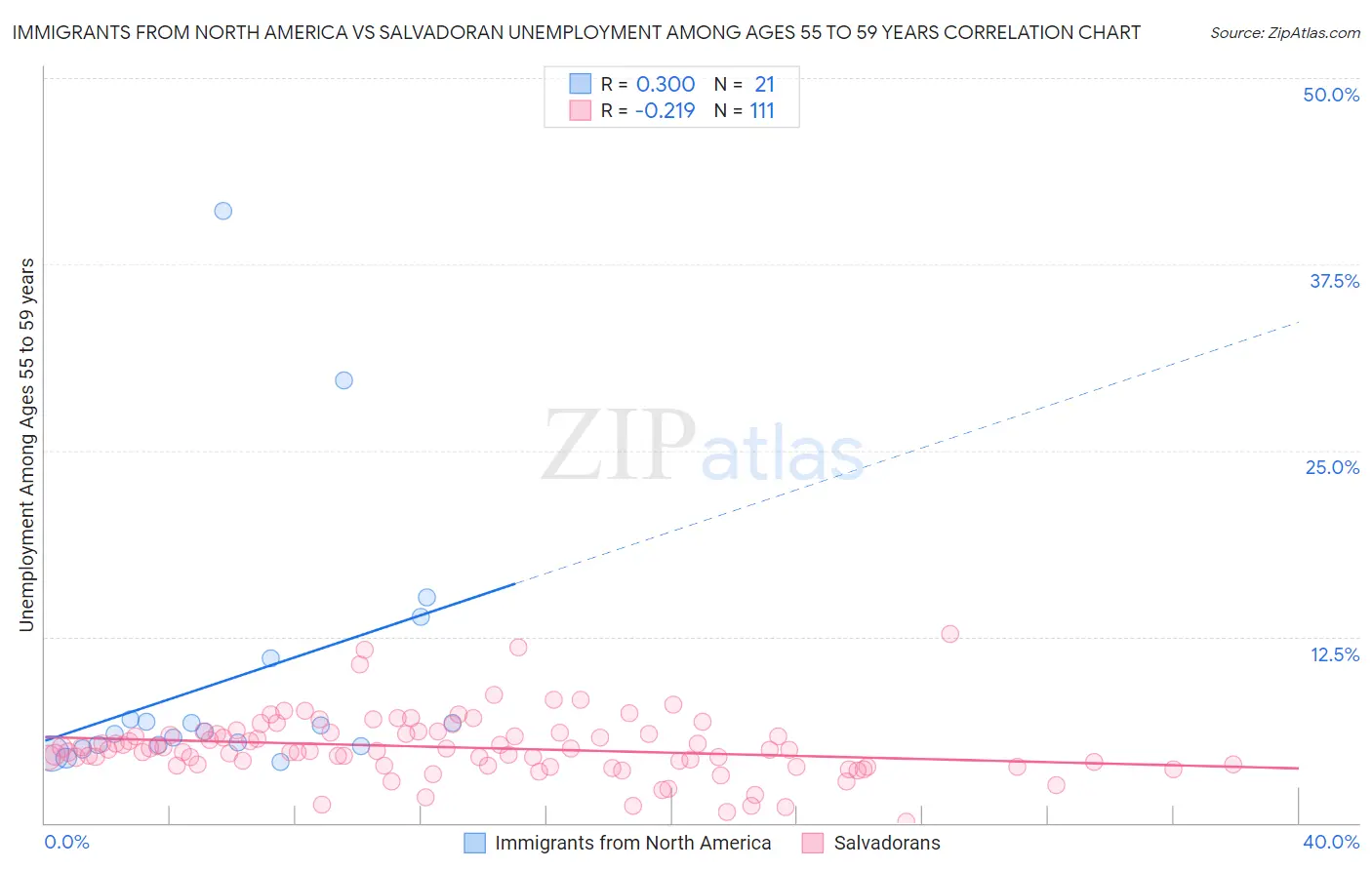 Immigrants from North America vs Salvadoran Unemployment Among Ages 55 to 59 years