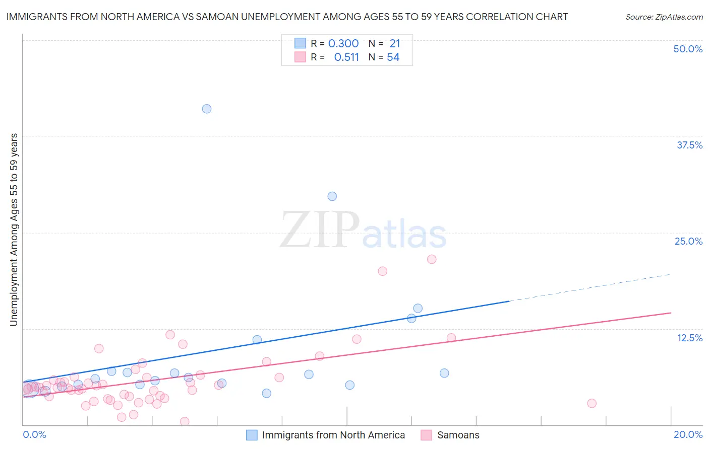 Immigrants from North America vs Samoan Unemployment Among Ages 55 to 59 years