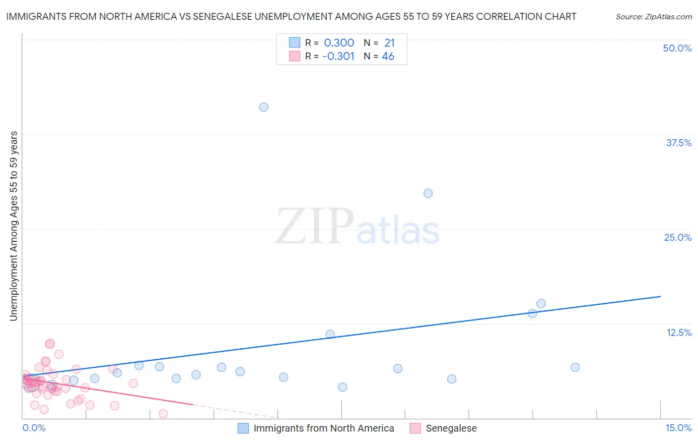 Immigrants from North America vs Senegalese Unemployment Among Ages 55 to 59 years