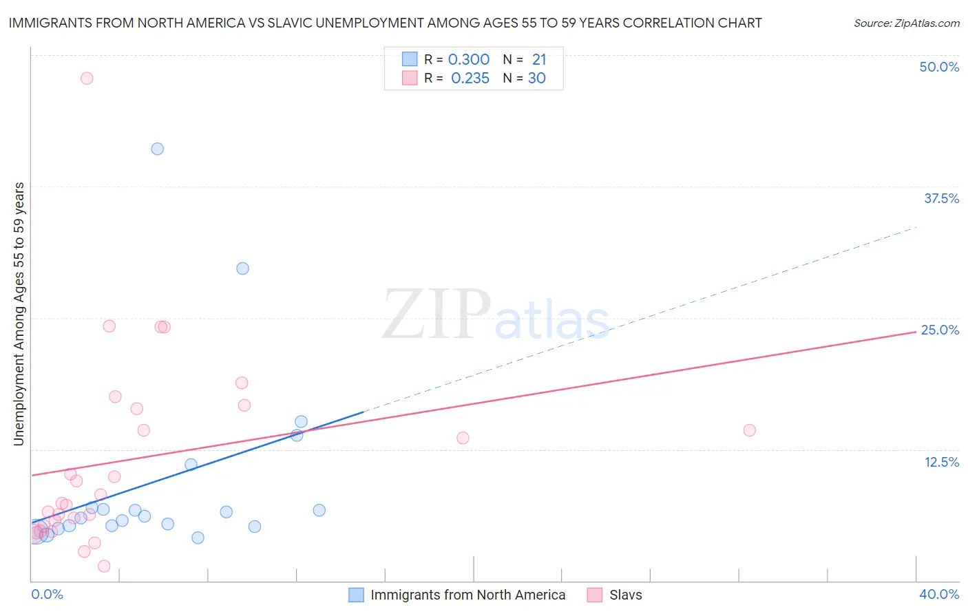 Immigrants from North America vs Slavic Unemployment Among Ages 55 to 59 years