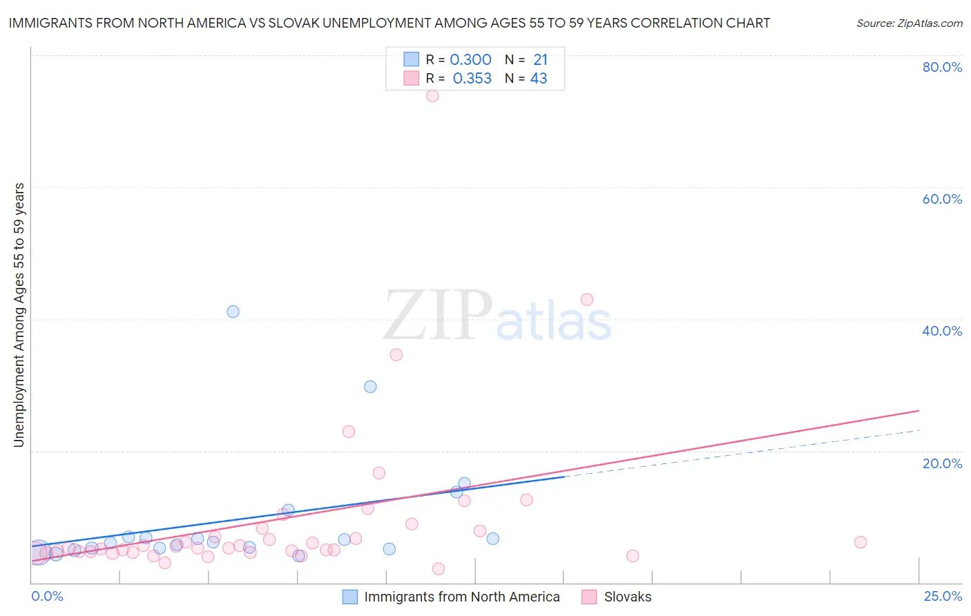 Immigrants from North America vs Slovak Unemployment Among Ages 55 to 59 years