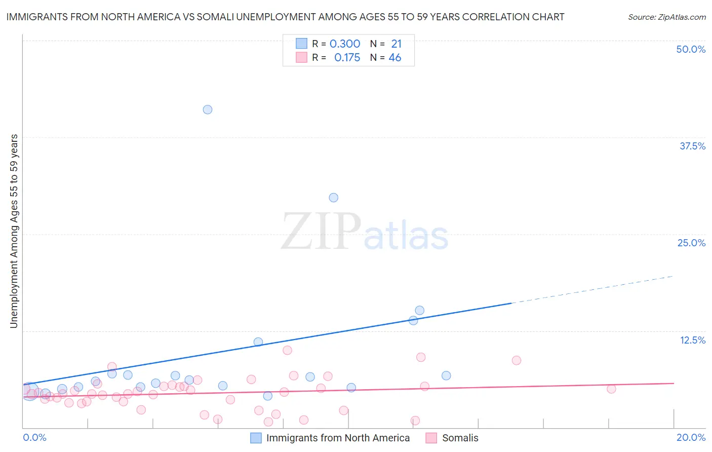 Immigrants from North America vs Somali Unemployment Among Ages 55 to 59 years