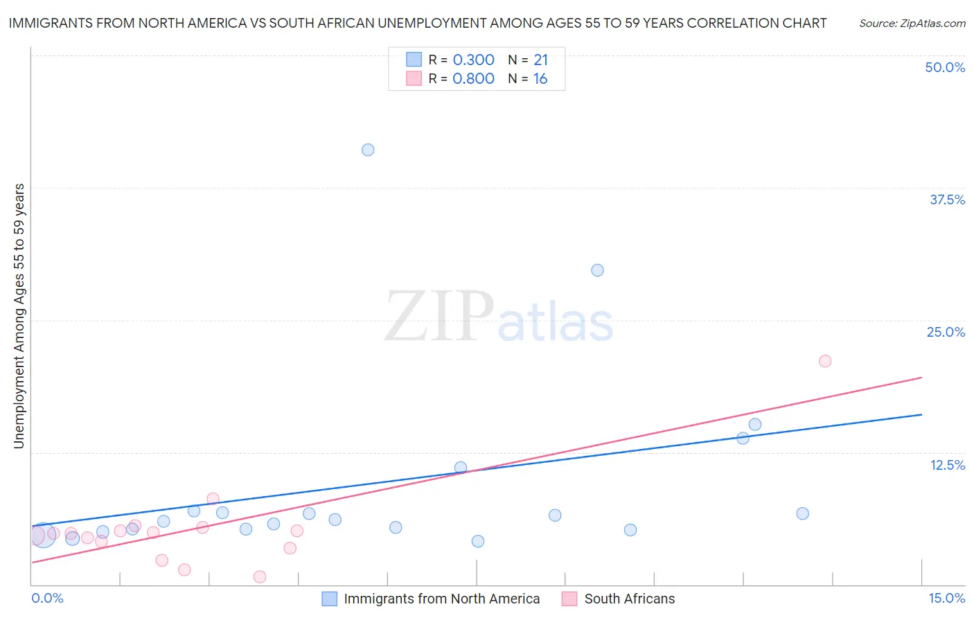 Immigrants from North America vs South African Unemployment Among Ages 55 to 59 years