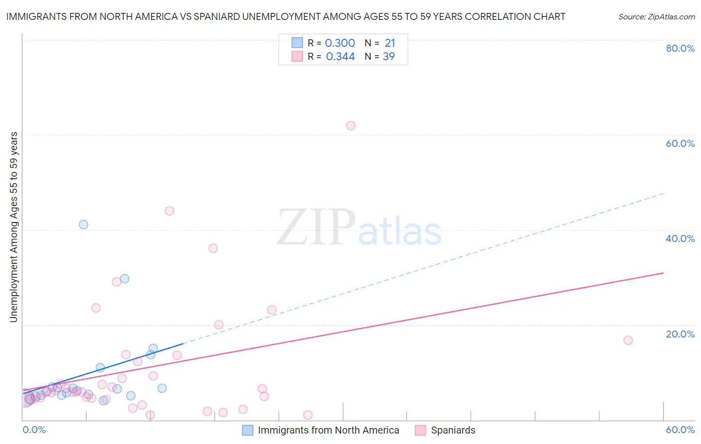 Immigrants from North America vs Spaniard Unemployment Among Ages 55 to 59 years