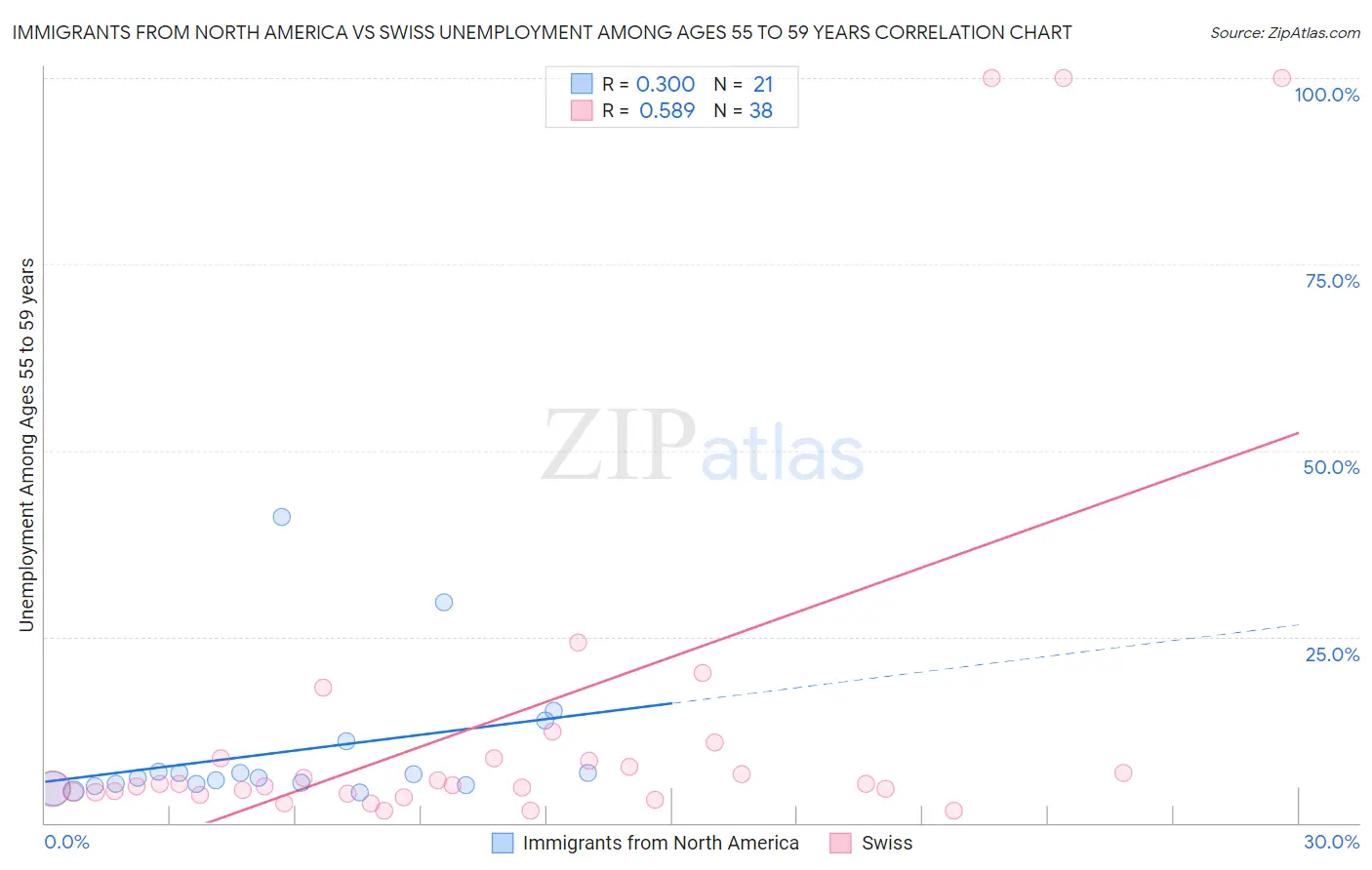 Immigrants from North America vs Swiss Unemployment Among Ages 55 to 59 years