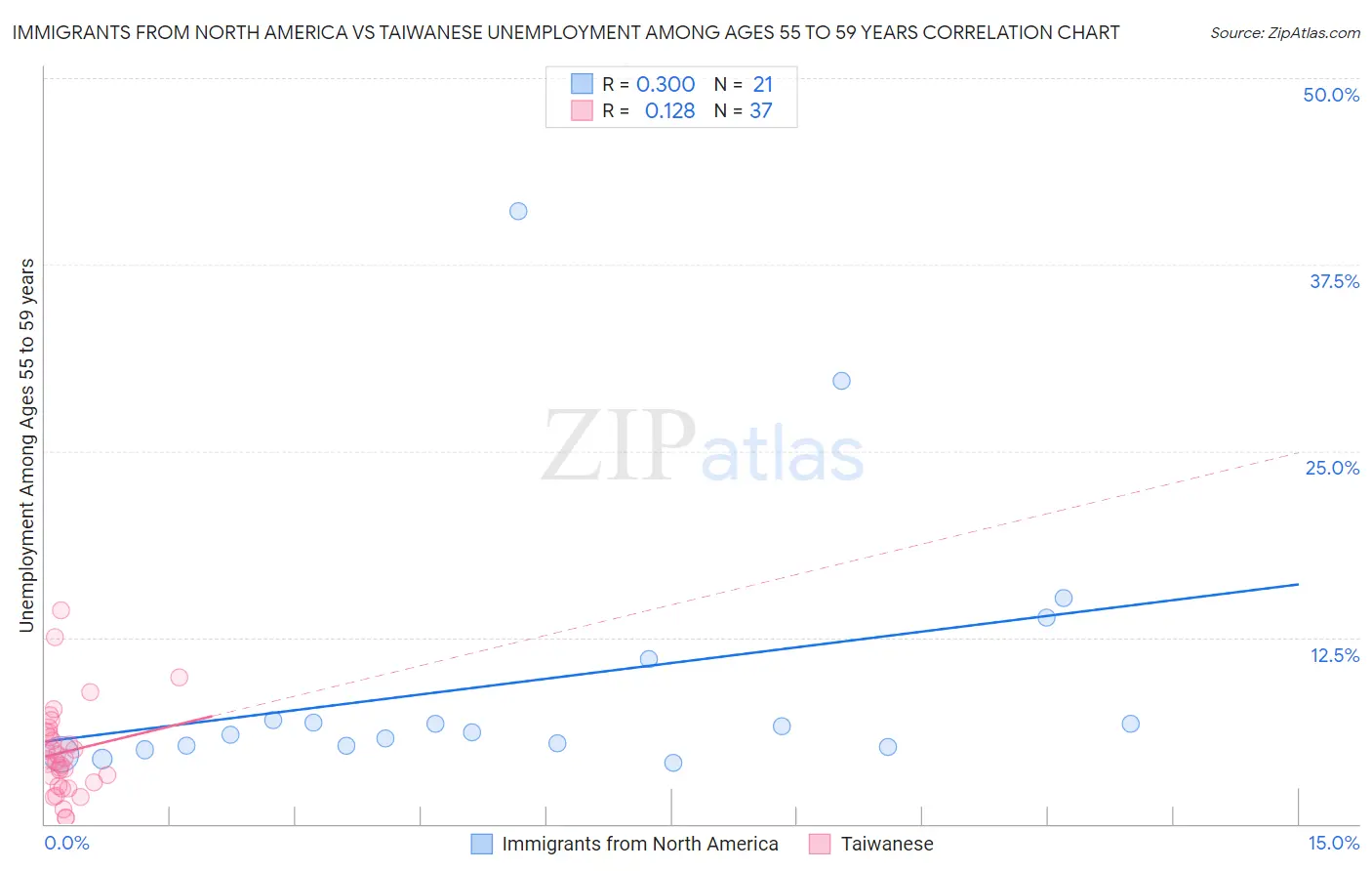 Immigrants from North America vs Taiwanese Unemployment Among Ages 55 to 59 years