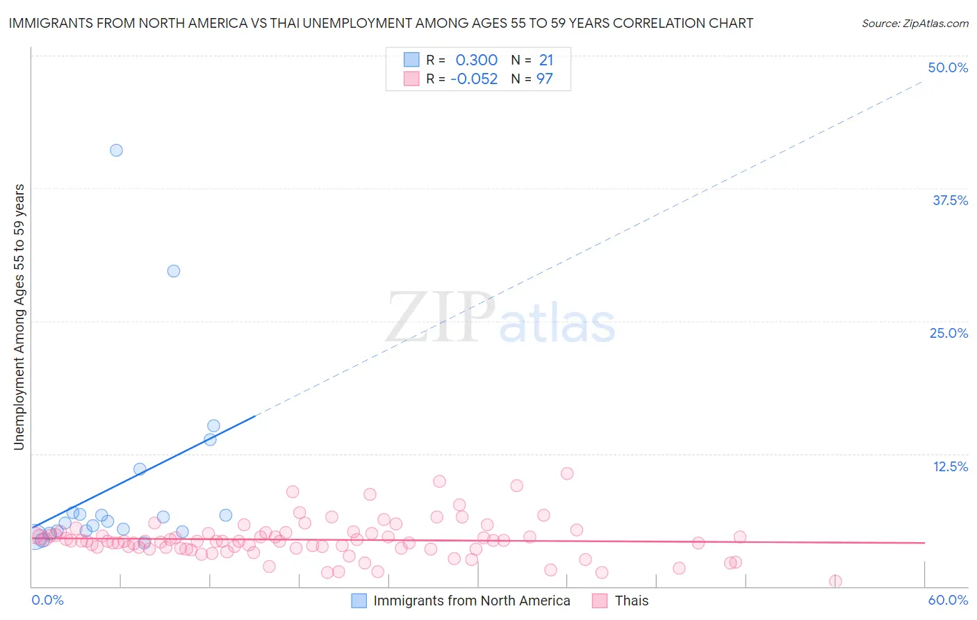 Immigrants from North America vs Thai Unemployment Among Ages 55 to 59 years