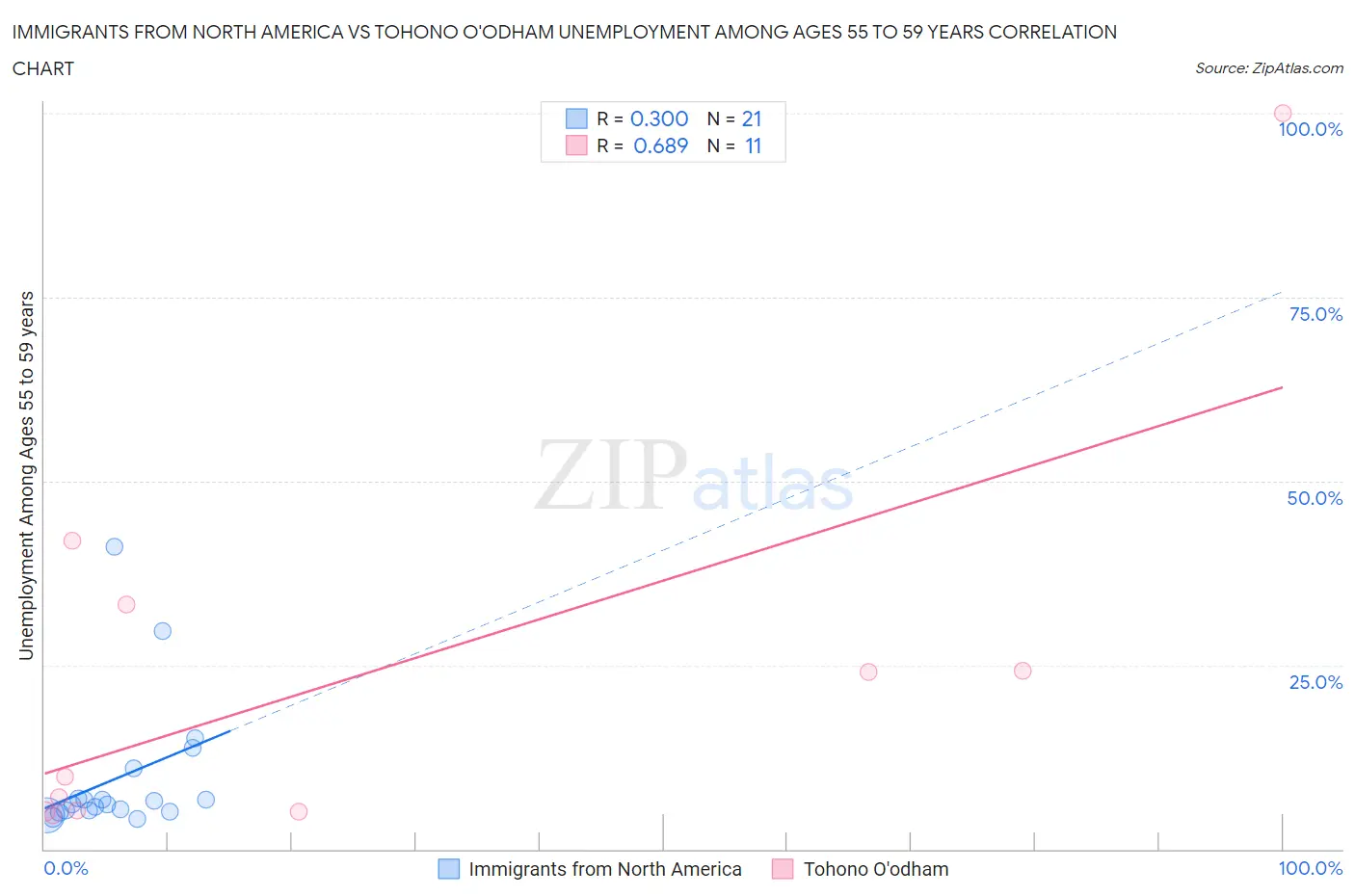 Immigrants from North America vs Tohono O'odham Unemployment Among Ages 55 to 59 years