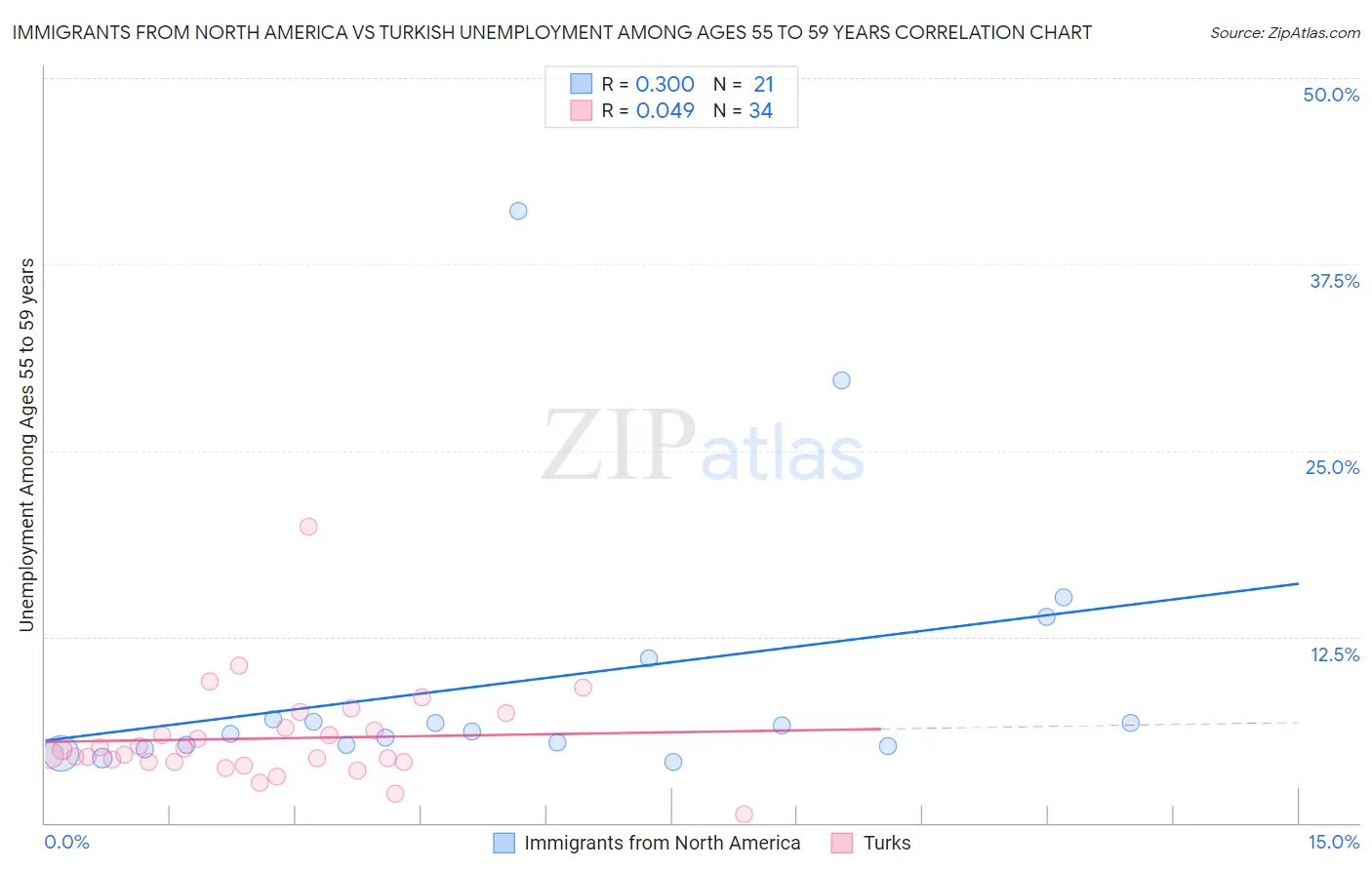 Immigrants from North America vs Turkish Unemployment Among Ages 55 to 59 years