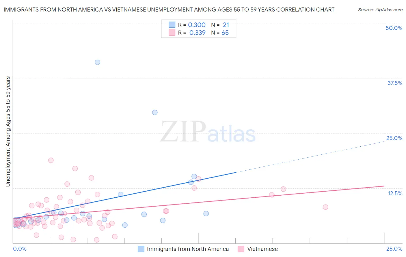 Immigrants from North America vs Vietnamese Unemployment Among Ages 55 to 59 years