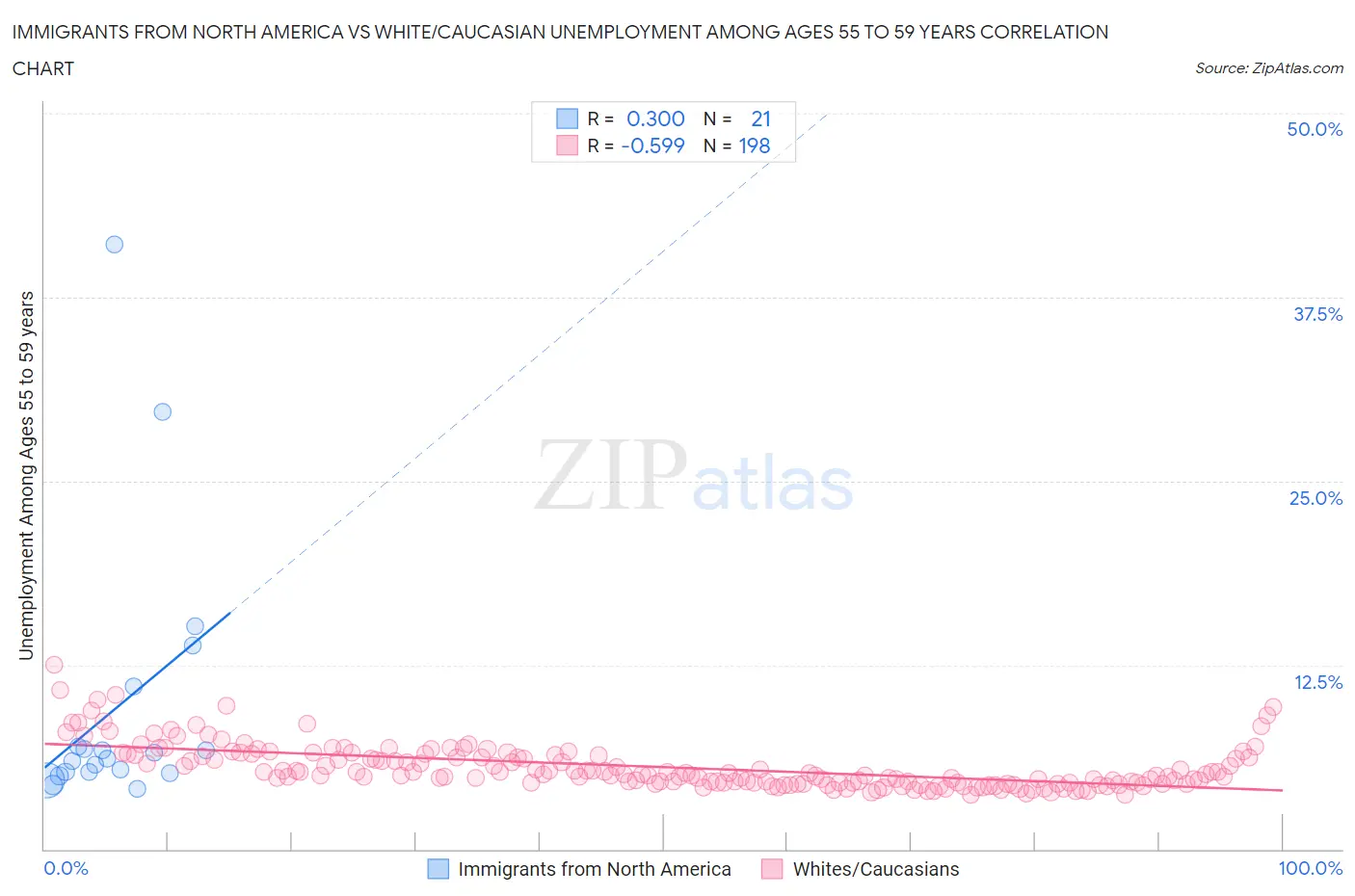 Immigrants from North America vs White/Caucasian Unemployment Among Ages 55 to 59 years