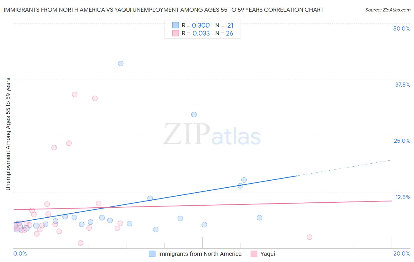 Immigrants from North America vs Yaqui Unemployment Among Ages 55 to 59 years