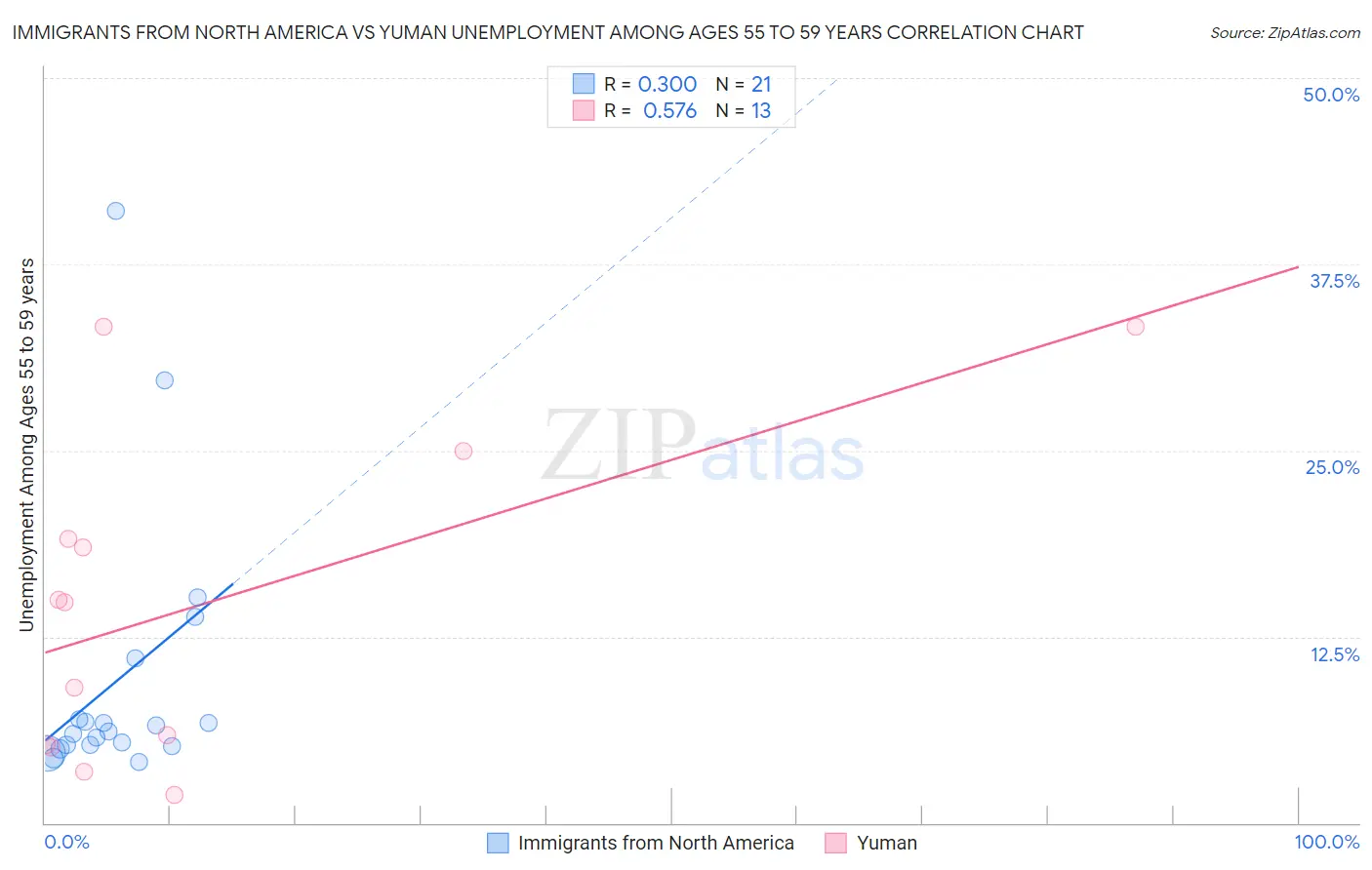 Immigrants from North America vs Yuman Unemployment Among Ages 55 to 59 years