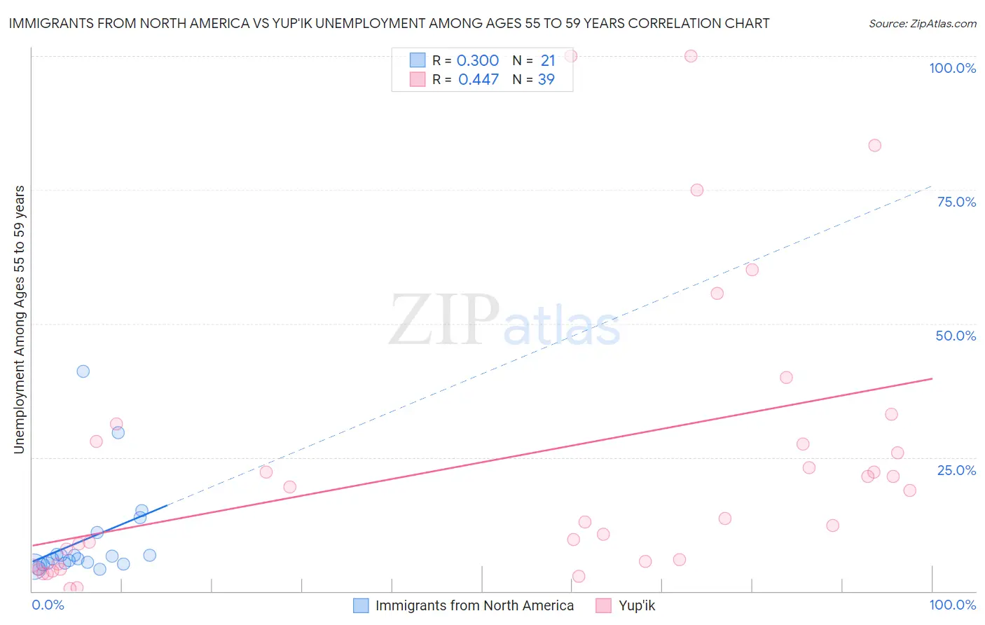Immigrants from North America vs Yup'ik Unemployment Among Ages 55 to 59 years